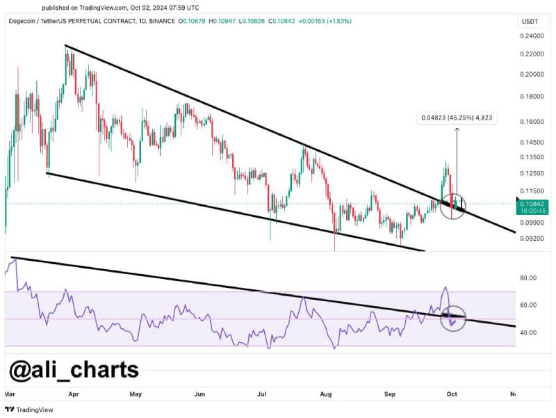 Dogecoin Tests Critical Support, Bullish Momentum Could Trigger Surge to $0.16 Target