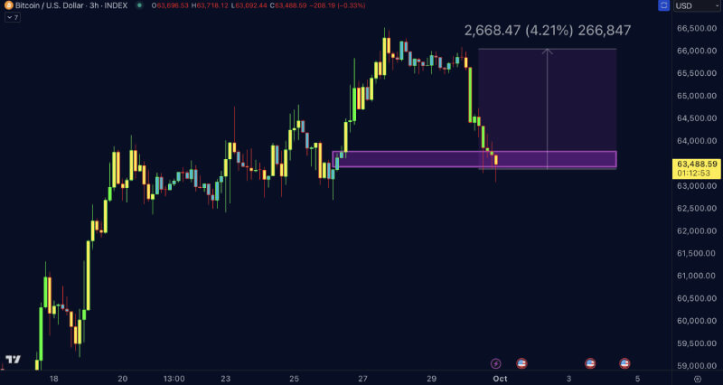 Bitcoin Tests Key $63K Support Level as Market Awaits Next Move Toward $66K