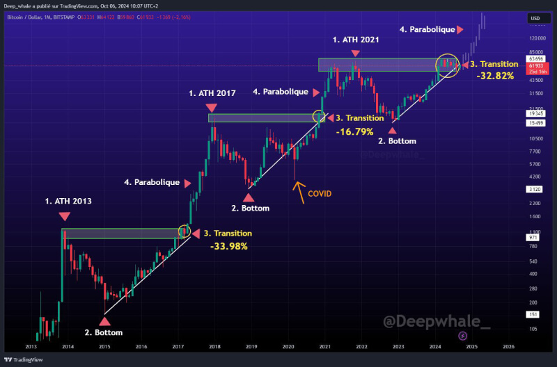 Bitcoin Ready for Parabolic Surge as Critical Resistance Levels Near, Analyst Predicts Massive Gains