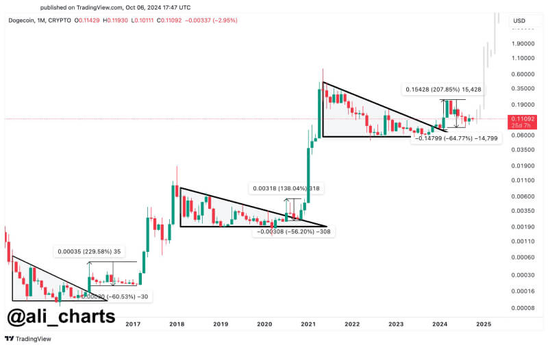 Dogecoin Primed for Major Rally as Price Breaks Key Resistance Levels, Analyst Sees Bullish Surge