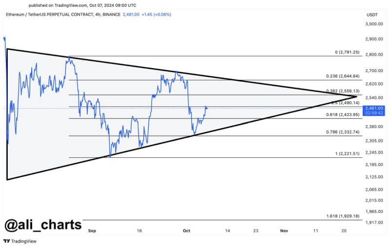 Ethereum Poised for Major Breakout as Symmetrical Triangle Pattern Tightens, Bulls Eye $2,600 Level