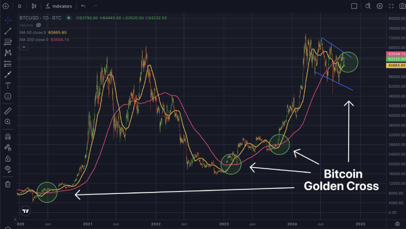 Bitcoin Set for Golden Cross Rally as Key Resistance at $64K Signals Potential Surge