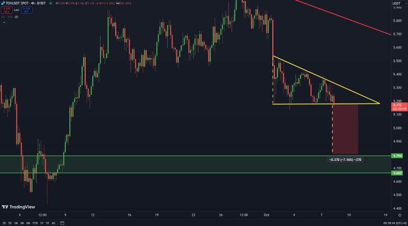 Toncoin (TON) Bears Eye $5.17 Breakdown with Potential 7% Drop Toward Key $4.80 Support Zone