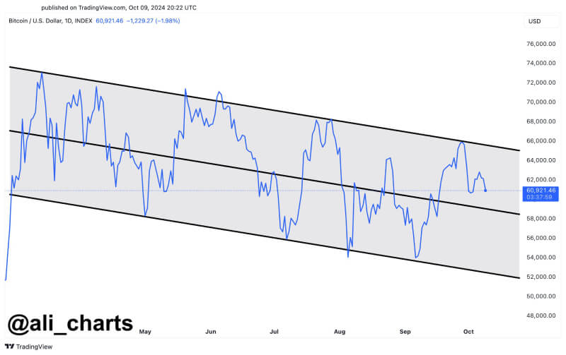 Bitcoin Struggles in Descending Channel, Eyes $66K Breakout for Bullish Momentum