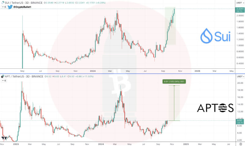 APT and SUI Set for a Parabolic Surge as Bullish Momentum Builds Toward Key Resistance