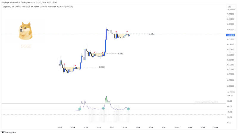 Dogecoin (DOGE) Eyes Breakout as It Holds Strong at $0.10 Amid Low Volume and Key Resistance