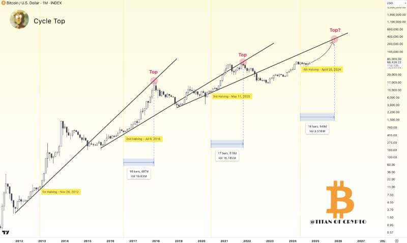 Analyst Predicts Bitcoin Could Soar to $350K in Late 2025 as Bullish Momentum Builds