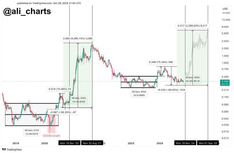 Cardano’s (ADA) Market Movements Hint at Bullish Breakout Post-Elections, Targeting New High by 2025