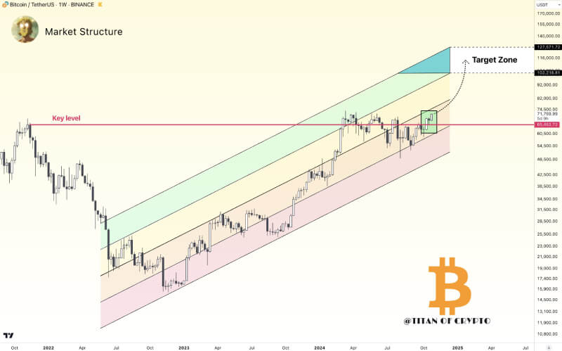 Bitcoin Eyes New Highs After Breaking Key Resistance in Bullish Market Structure