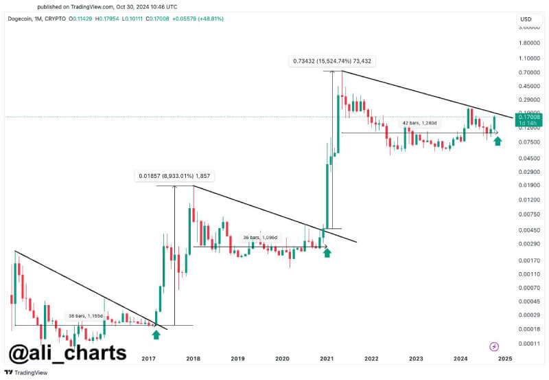 Dogecoin Set for Massive Rally if DOGE Breaks and Holds Above $0.20, Says Analyst