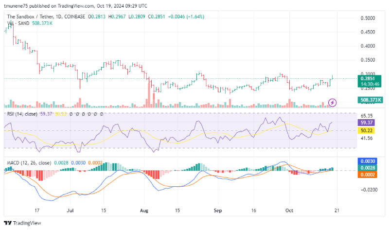 SAND Price Targets Bullish Reversal as Key Support Holds and Breakout Gains Momentum