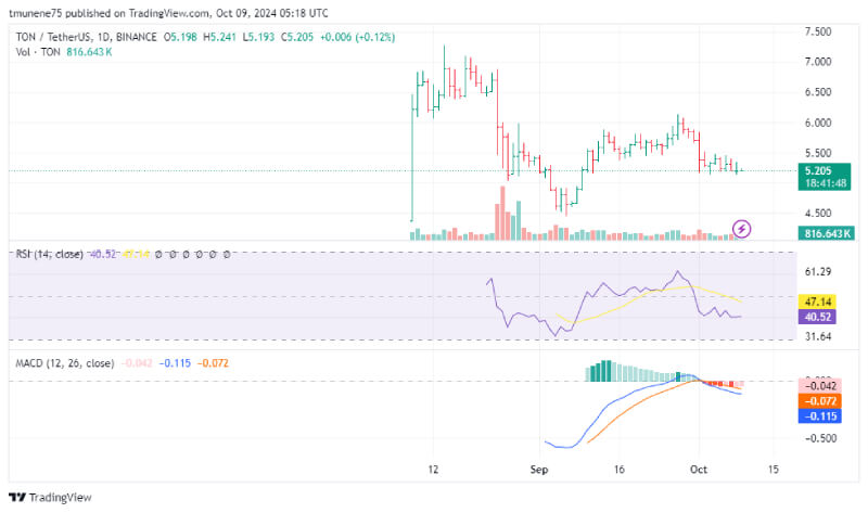 Toncoin (TON) Bears Eye $5.17 Breakdown with Potential 7% Drop Toward Key $4.80 Support Zone