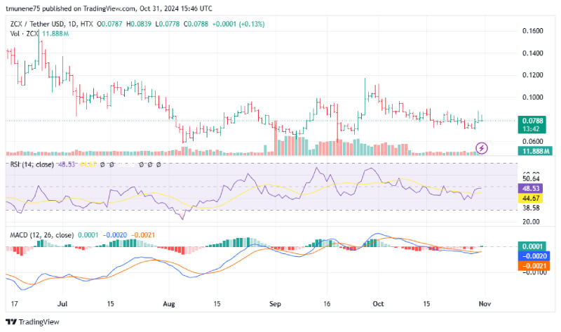 Analyst Projects Unizen (ZCX) Price Surge to $5.626 in a Bullish Market Momentum