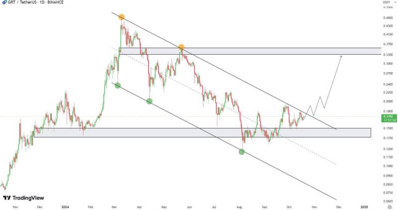 GRT Eyes Bullish Breakout as Key Support Holds and Market Momentum Shifts Above $0.16