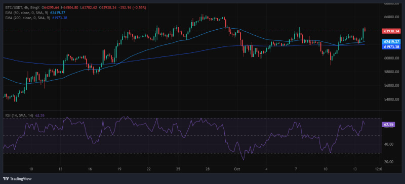 Bitcoin's Price Faces Critical Resistance at $63K, Breakout Could Trigger Major Rally Toward $110K