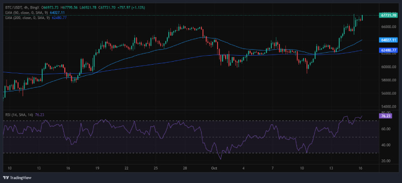 Analyst Predicts Bitcoin Could Hit $86K If Key Levels Break, Moving Averages Signals Strong Support