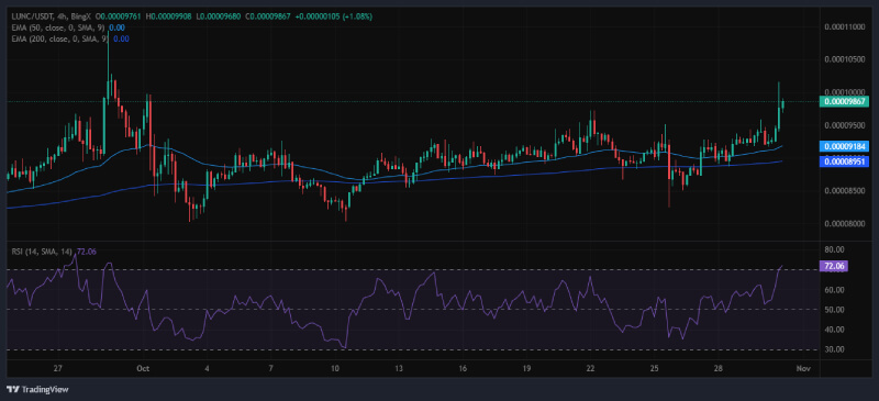 Terra Classic (LUNC) Eyes Bullish Breakout as Analyst Predicts Strong Momentum Ahead