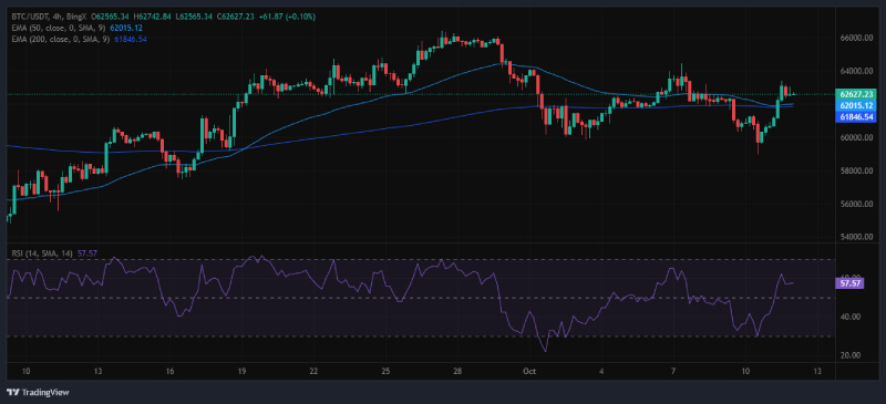 Bitcoin Could Hit $116K After Multiple Higher Lows and Bullish Divergence, Analyst Predicts