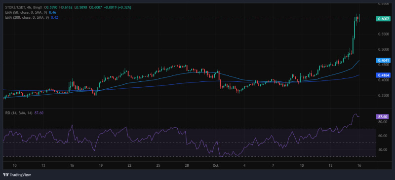 STORJ Eyes Massive 381% Upside as Bullish Breakout Targets $2.95, Says Analyst 