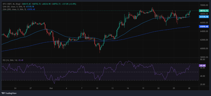 Bitcoin Surges Past Resistance, Analyst Sees Potential for Major Rally Toward $126,000