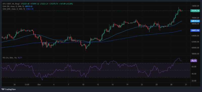 Bitcoin Eyes New Highs After Breaking Key Resistance in Bullish Market Structure