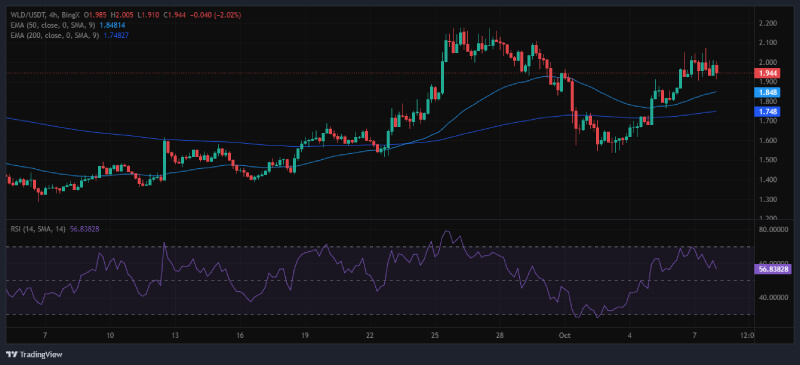 WorldCoin (WLD) Breaks Resistance Trendline Eyes $2.18 with Long-Term $8.00 Potential