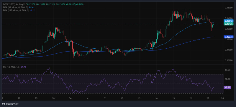 Dogecoin ($DOGE) Eyes Massive Gains After Bullish Breakout Targets $0.60 in Ongoing Rally