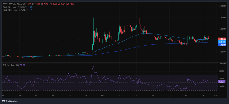 FTX Token (FTT) Bullish Momentum Targets $5.50 as Analyst Predicts Massive Breakout Potential