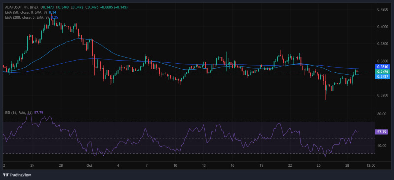 Cardano’s (ADA) Market Movements Hint at Bullish Breakout Post-Elections, Targeting New High by 2025