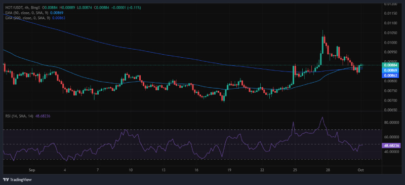 Notcoin Shows Signs of Reversal Amid Wedge Breakout, Analyst Suggests 12.50% Upswing