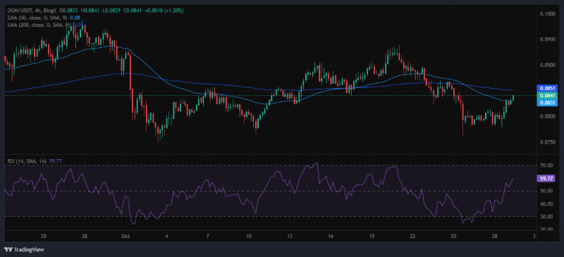 Origin Protocol (OGN) Nears Critical Resistance, Eyeing Bullish Momentum Above $0.1150