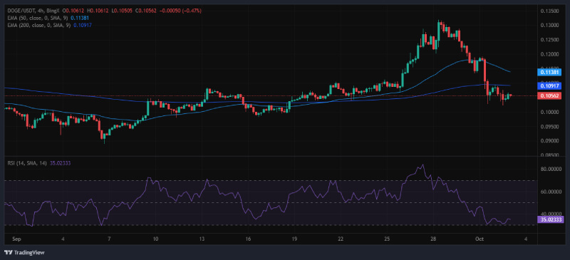 Dogecoin Tests Critical Support, Bullish Momentum Could Trigger Surge to $0.16 Target