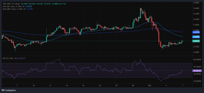 Analyst Predicts XRP Breakout with Possible 450% Rally to $3.3 if Key Levels Hold