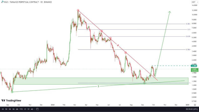 WorldCoin (WLD) Breaks Resistance Trendline Eyes $2.18 with Long-Term $8.00 Potential