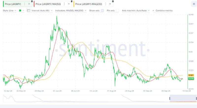 JasmyCoin Targets $4.47842 as Bullish Momentum Builds, Analyst Predicts Huge Gains