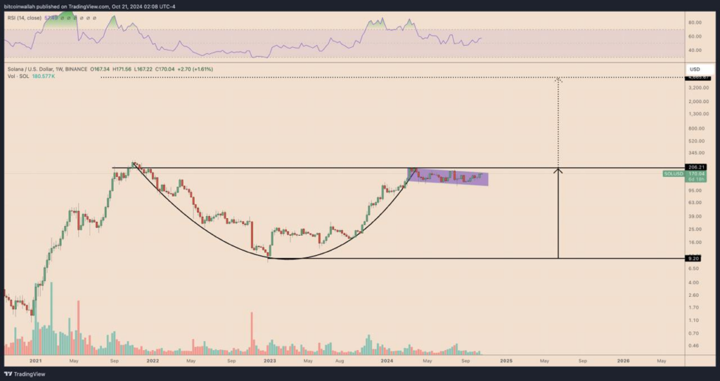 Solana Shows a Bullish ‘Cup-and-Handle’ Pattern, Hinting at a Strong Rally