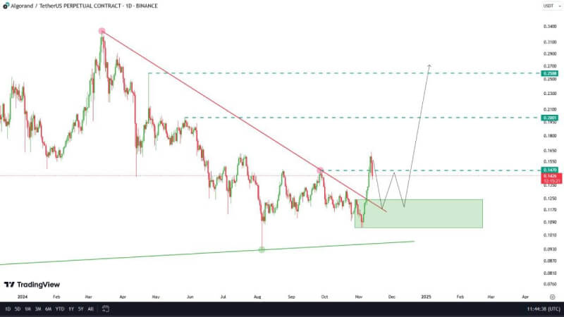 Algorand (ALGO) Breaks Key Resistance as Analyst Eyes Major Bullish Reversal Potential