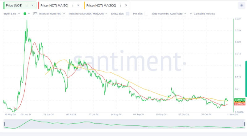 Notcoin Breaks Out from Wedge Pattern with 76% Surge Potential to $0.0121, Analyst Predicts