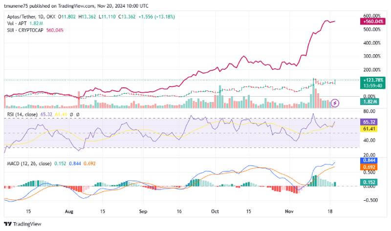 Analyst Predicts Aptos Could Outshine SUI as Institutions Fuel Its Bullish Momentum