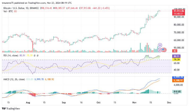 Robert Kiyosaki Backs Saylor’s Bitcoin Strategy as Price Nears $100K After Sustained Bullish Momentum