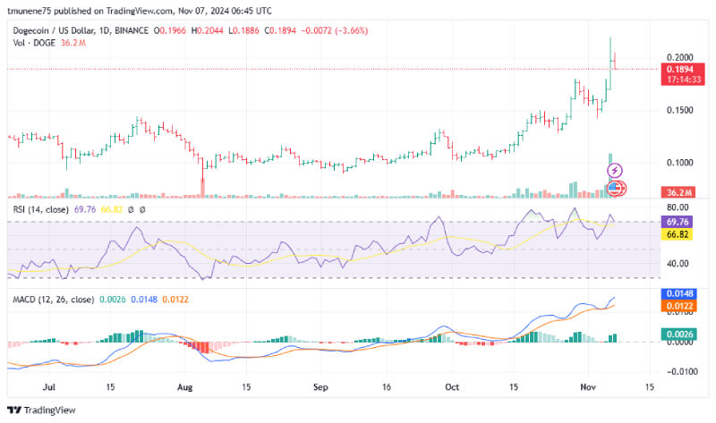 Dogecoin (DOGE) Breaks Out with 110% Rally, Analyst Predicts Climb Toward $0.22