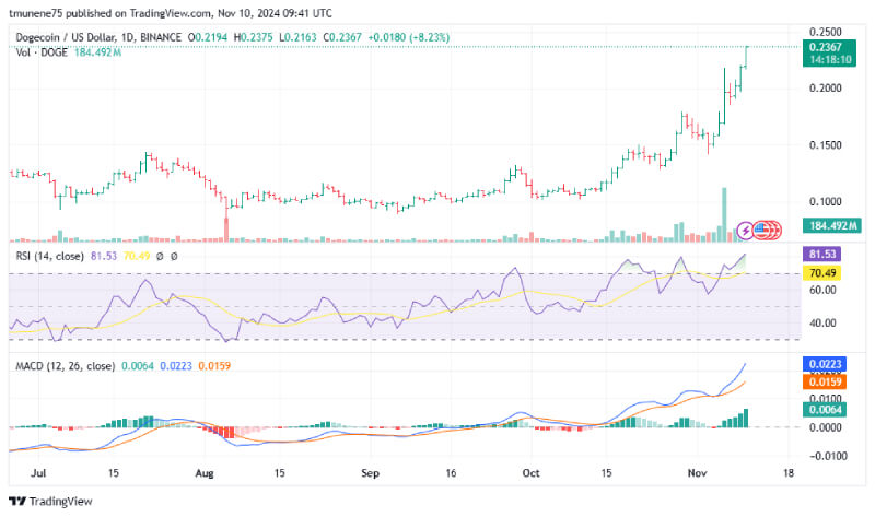 Dogecoin Soars to $0.22, Analyst Predicts Potential Rally Towards $0.30 Amid Bullish Breakout