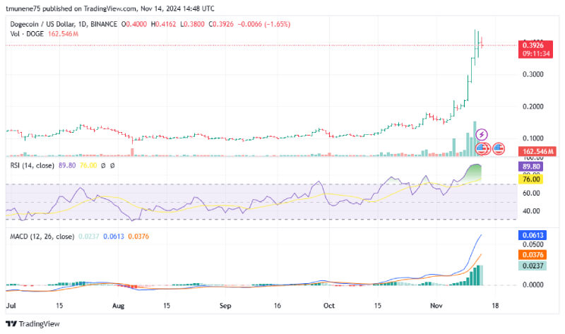 Analyst Predicts Dogecoin Rally to $1 as Key Patterns and Indicators Signal Strong Momentum