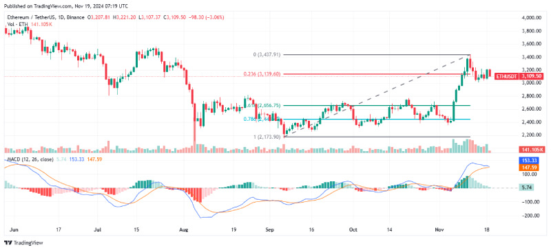 Ethereum Targets All-Time High as Bullish Breakout Nears Key Resistance Zone, Says Analyst