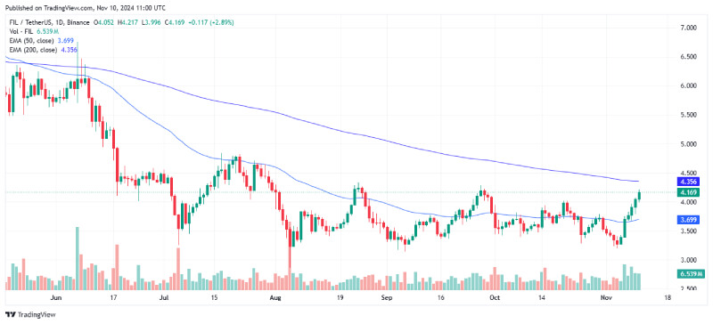 Filecoin Price Eyes Recovery with Strong Support at $3.00, Analyst Observes Potential Upside