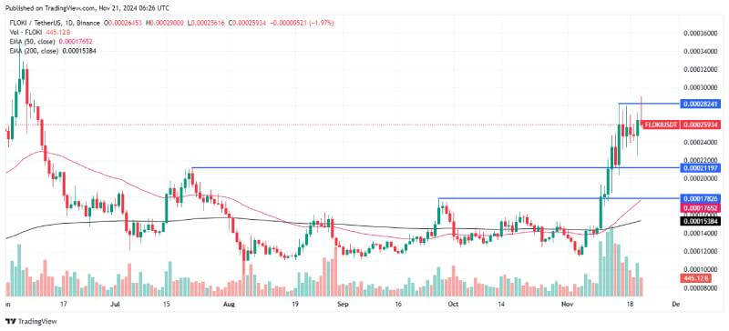 Floki Inu Breaks Resistance, Analyst Sees Strong Momentum for Potential Major Upside