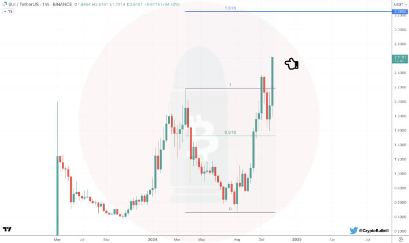 SUI Price Surges, Analyst Sees $3.25 Target as Market Optimism Grows