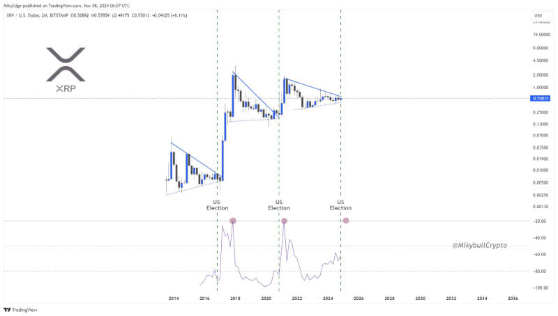 XRP Price Primed for Big Surge as Historical Election Cycle Patterns Point to Breakout