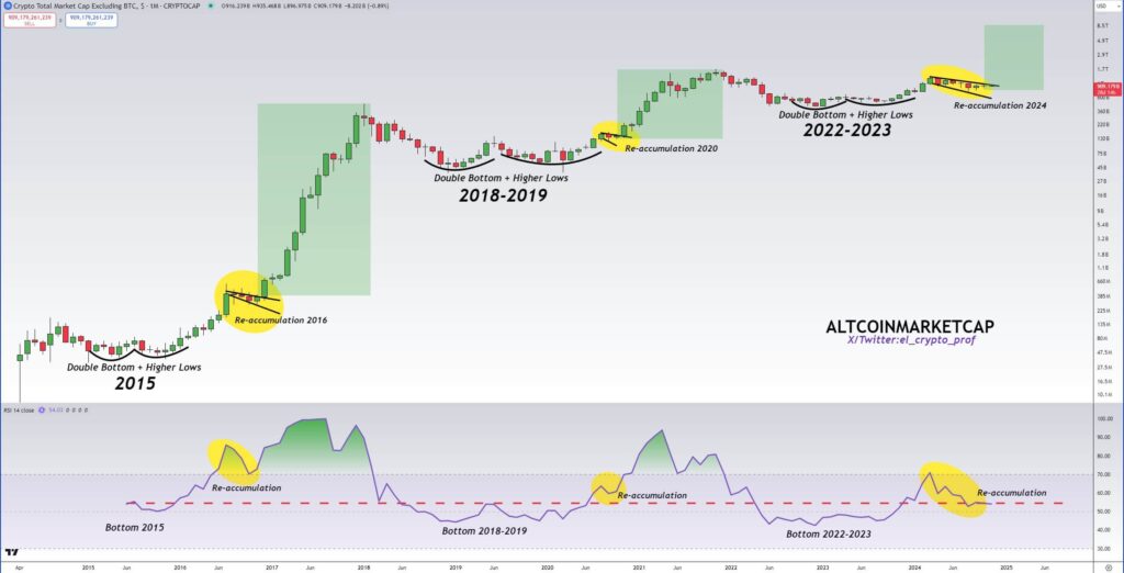 Analyst Hints at Altcoin Rally as Re-Accumulation Patterns Similar Historic Bull Cycles