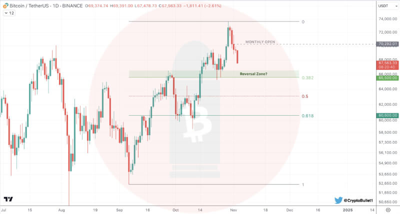 Bitcoin Primed for Upward Move as Key Reversal Zone Strengthens Bullish Outlook